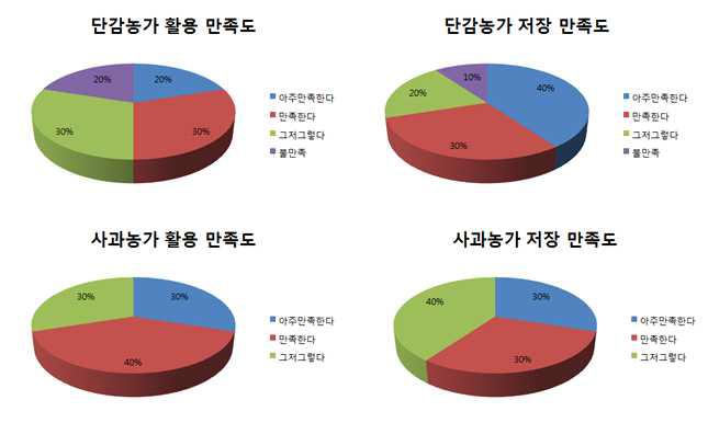 농가의 활용 만족도.