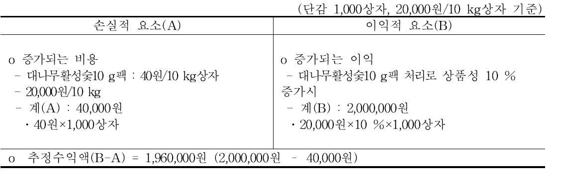 농가에서 대나무활성숯 사용시 경제성 분석