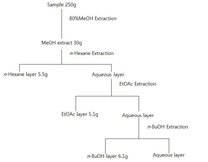 육계 methanol 추출물의 용매분획