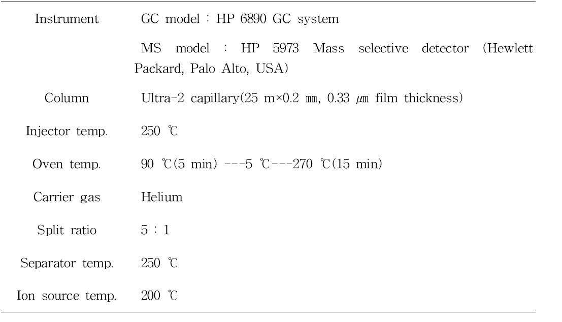 GC/MS 분석 조건