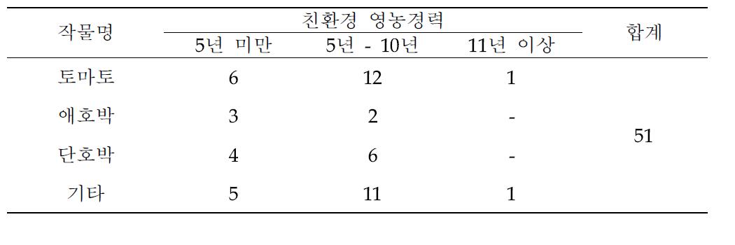 조사농가의 작물별 친환경재배 영농경력 현황