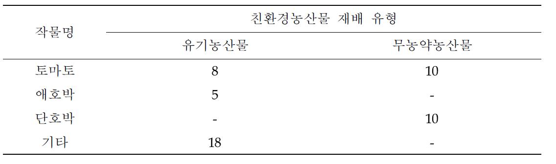 조사농가의 친환경농산물 재배 현황