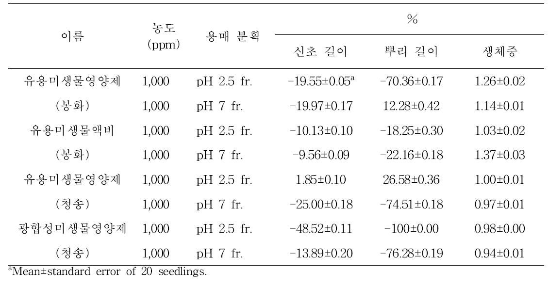 미생물영양제, 미생물액비 ethyl acetate 분획물의 벼 유묘 생장에 미치는 영향