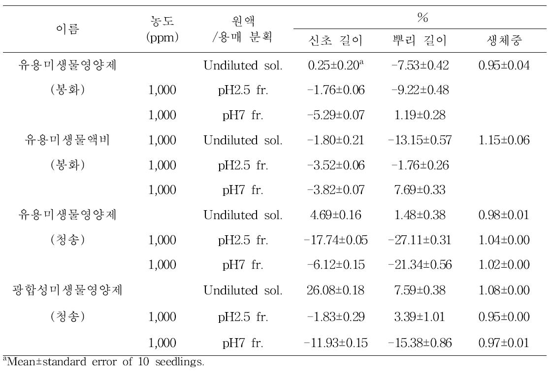 미생물영양제, 미생물액비, ethyl acetate 분획물의 벼 제2엽 초장 신장 및 유묘 생장에 미치는 영향