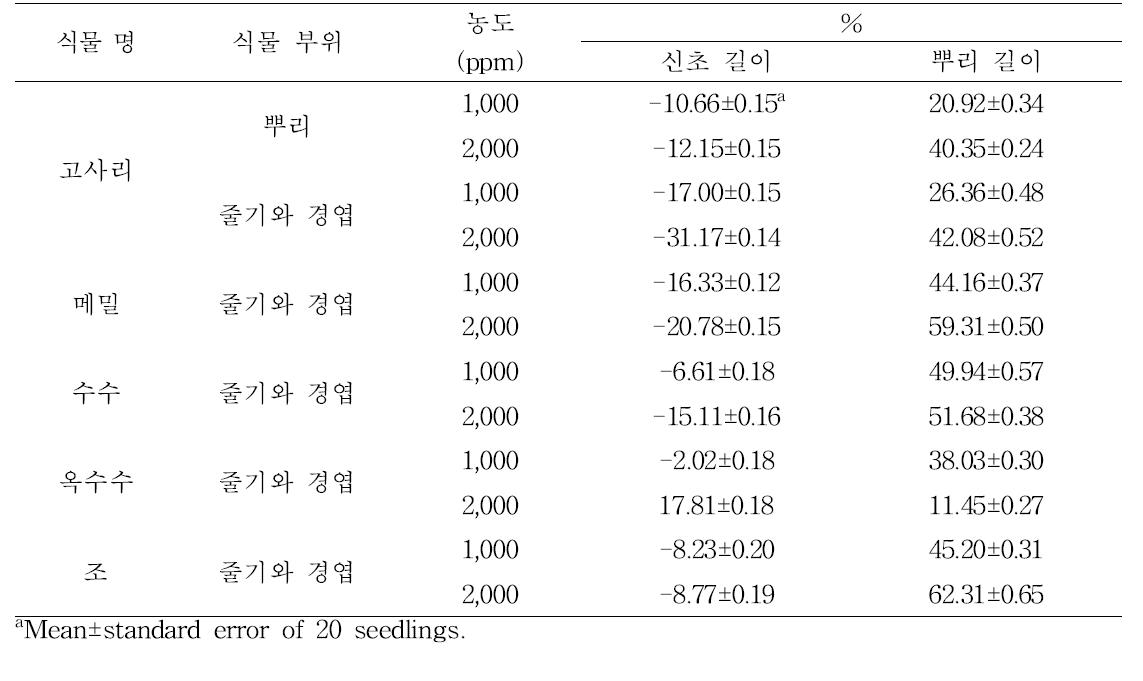 작물 부산물 methanol 추출물의 벼 유묘 생장에 미치는 영향