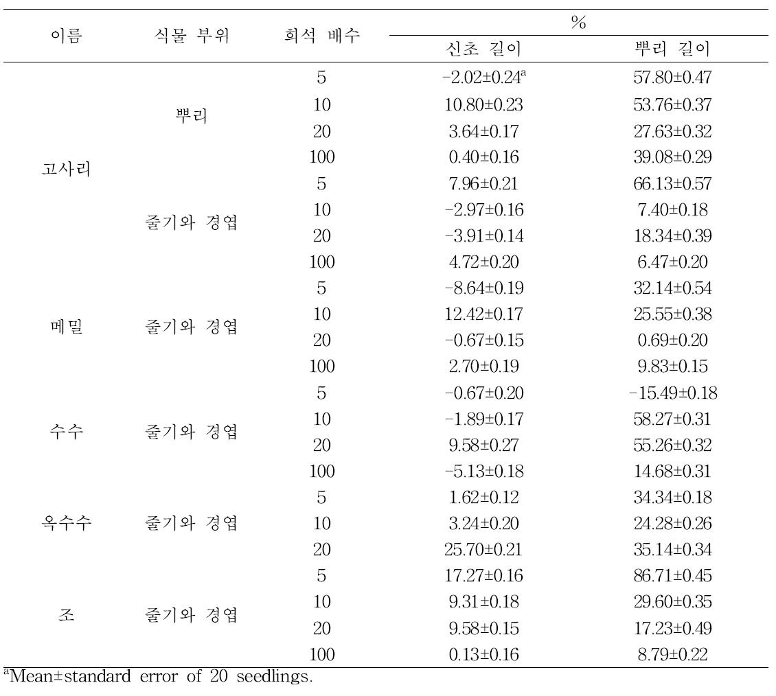 작물 부산물 물 추출물의 벼 유묘 생장에 미치는 영향