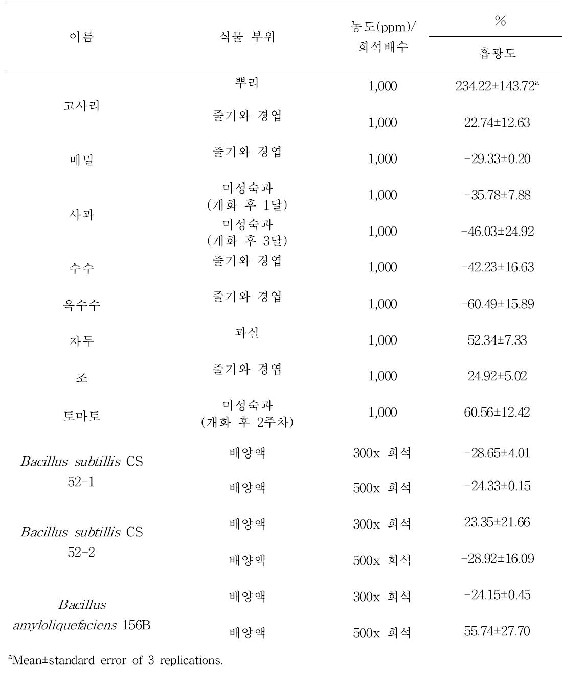 작물 부산물 추출물 및 미생물배양액이 오이 자엽 엽록소 생성에 미치는 영향