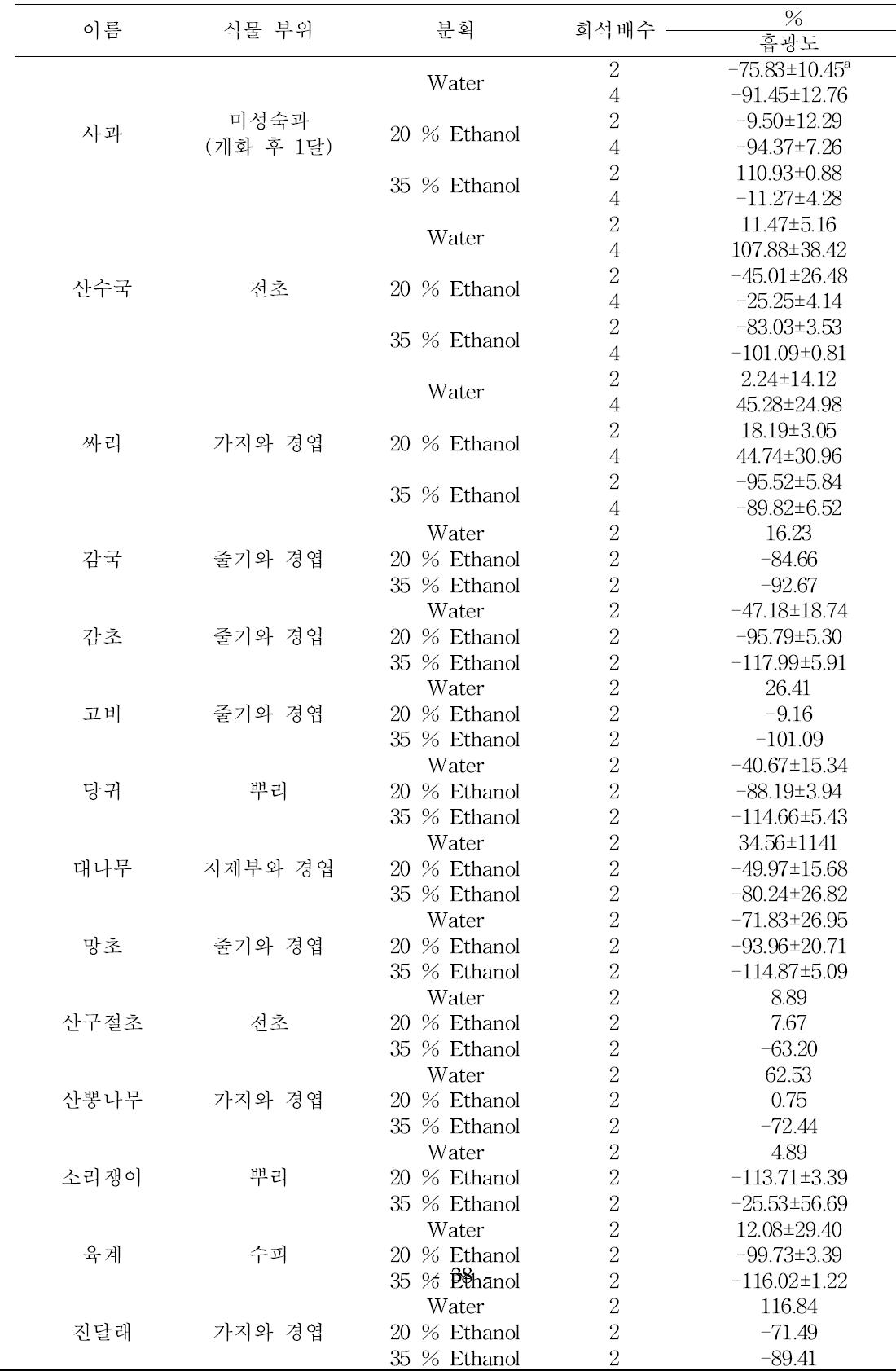 자생식물, 약용식물 및 작물 추출물의 활성탄칼럼크로마토그래피 분획물이 오이 자엽 엽록소 생성에 미치는 영향