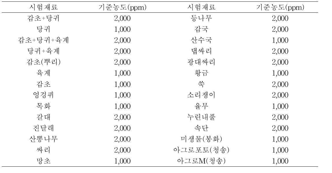 착과촉진 후보 물질의 방울토마토 착과촉진 효과 1차시험