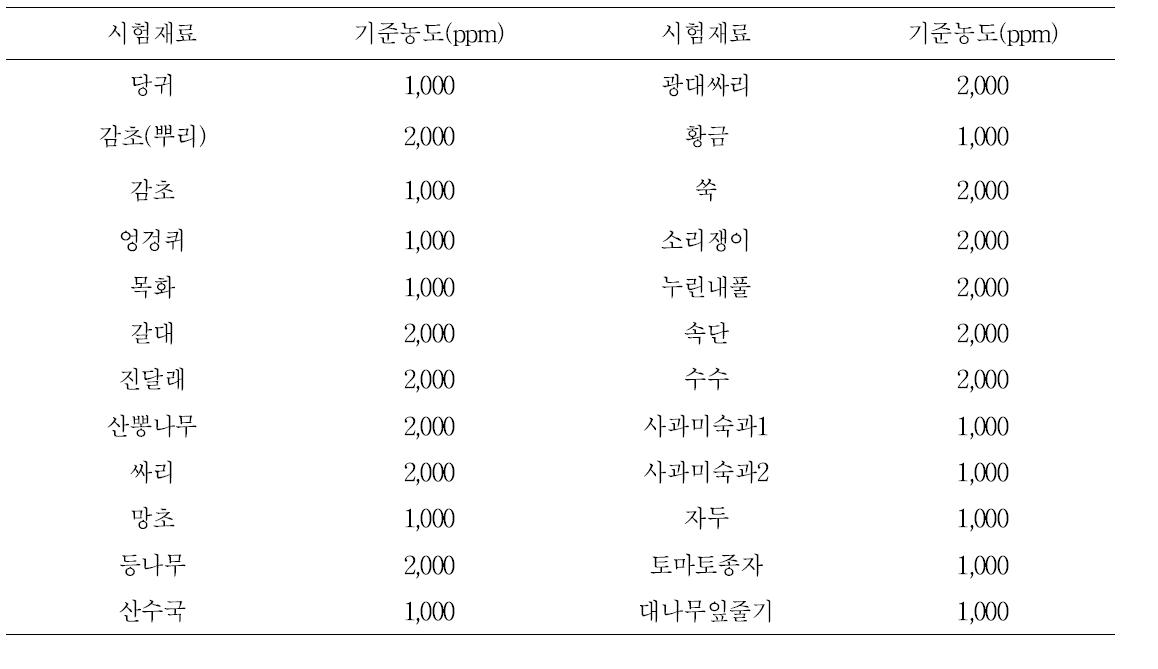 착과촉진 후보 물질의 방울토마토 착과촉진 효과 2차 시험