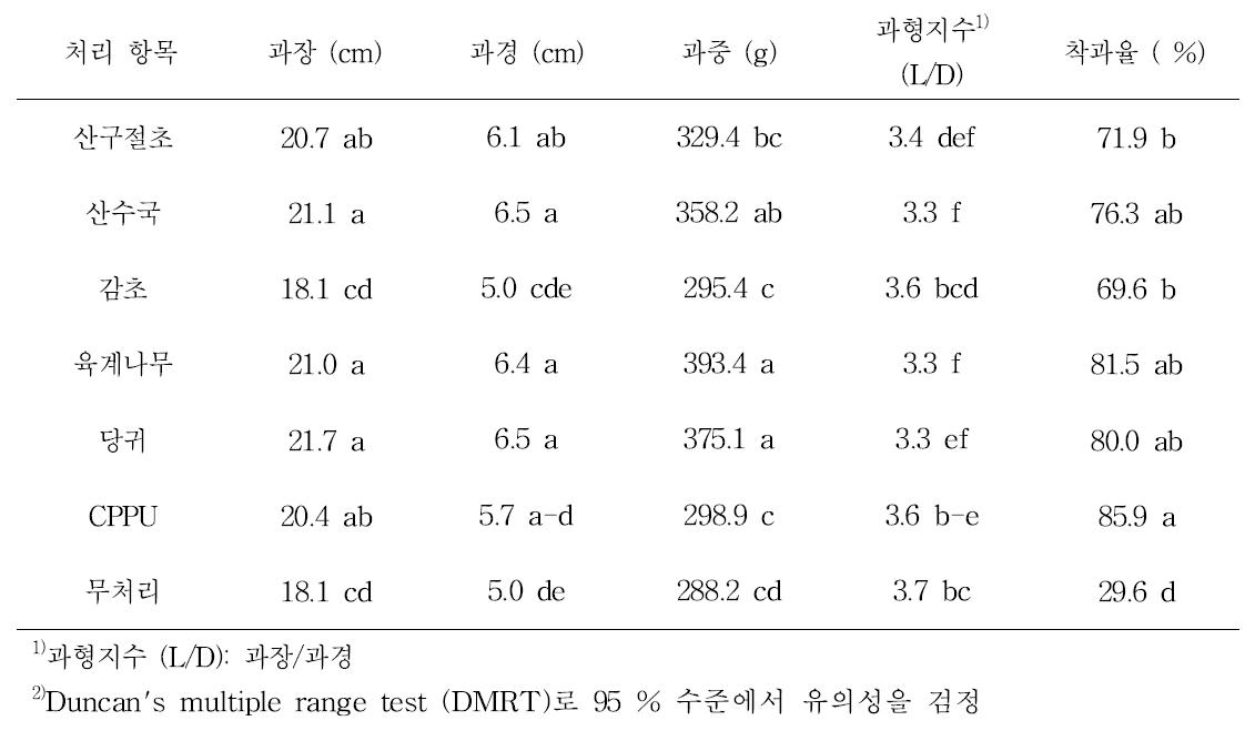 식물추출물이 애호박 착과율 및 과실 품질에 미치는 효과