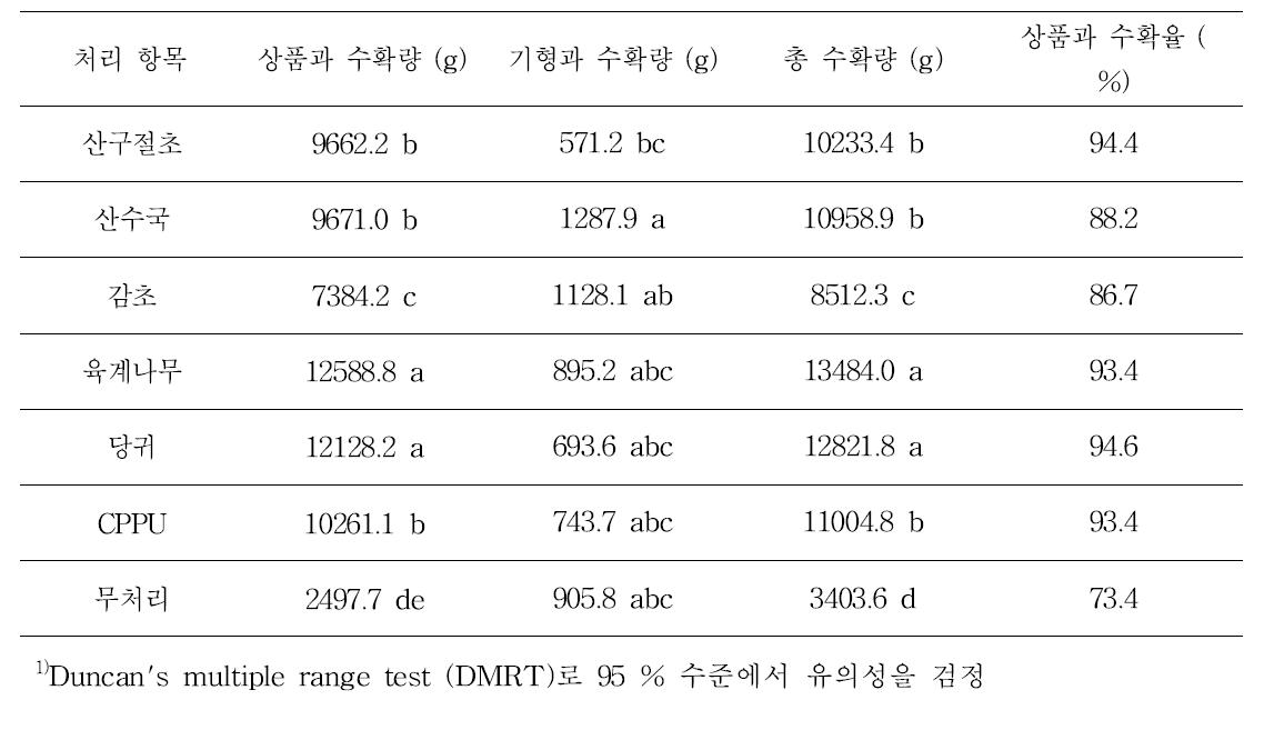 식물추출물이 애호박 수확량에 미치는 효과