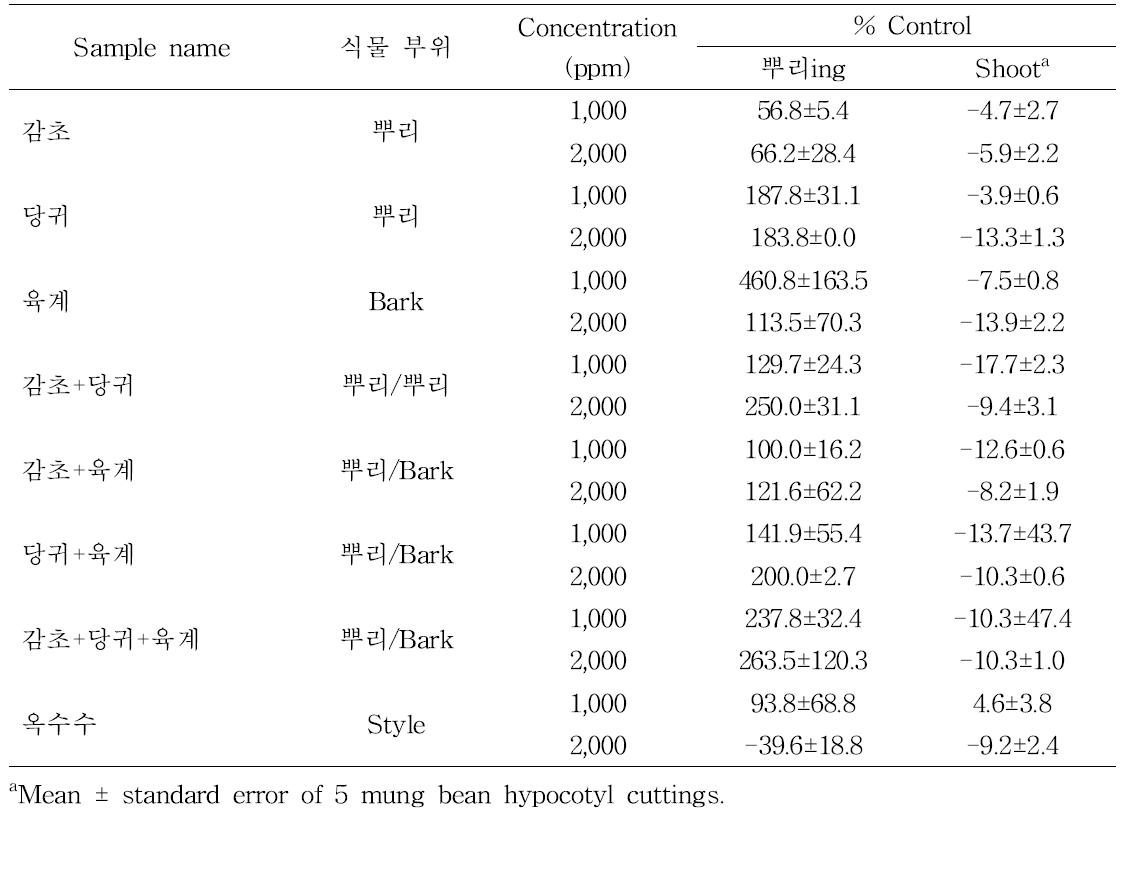 35 % Ethanol 담금소주 추출물이 녹두 절단유묘 부정근 형성에 미치는 영향