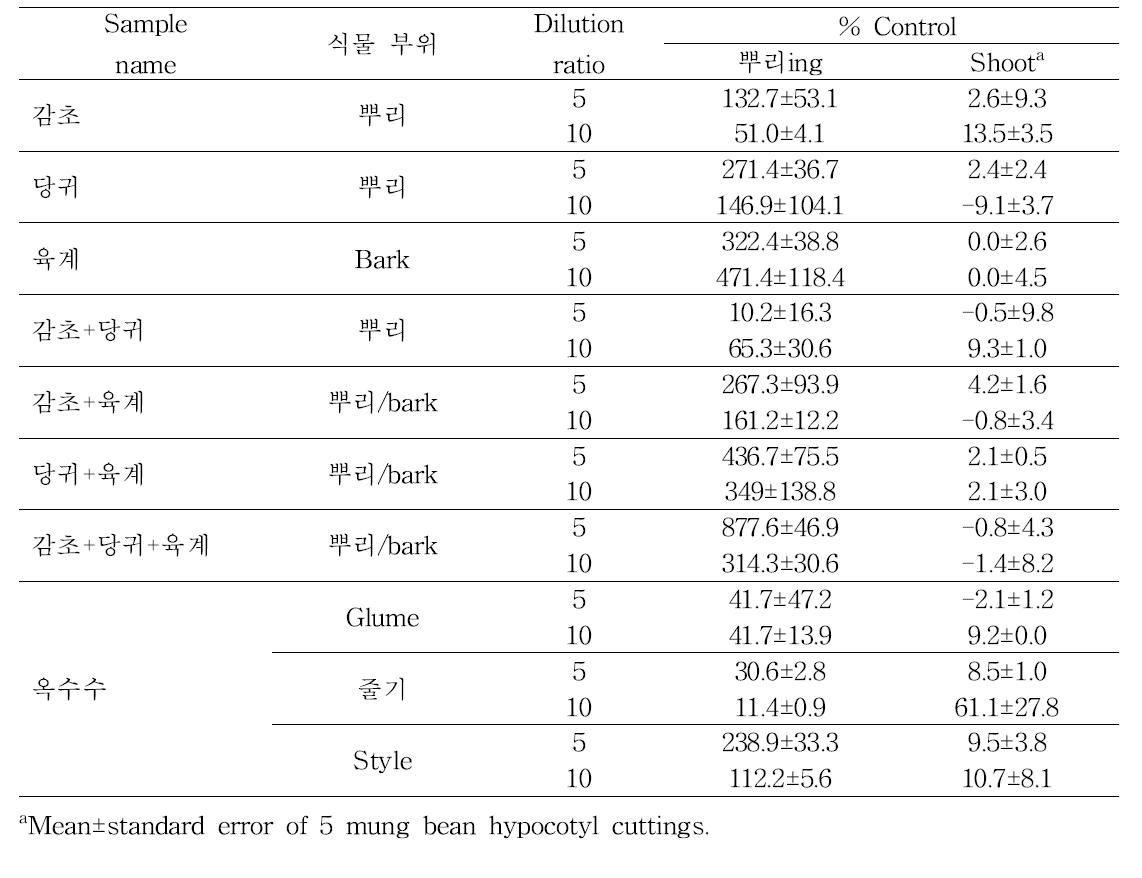 열수 추출물이 녹두 절단유묘 부정근 형성에 미치는 영향