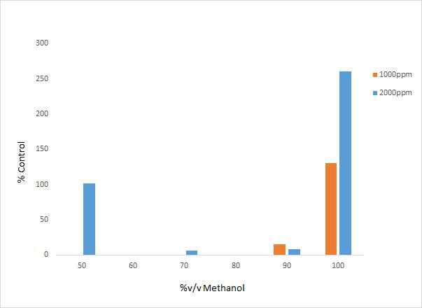 육계 charcoal column chromatography 분획물이 녹두 절단 유묘에 미치는 영향