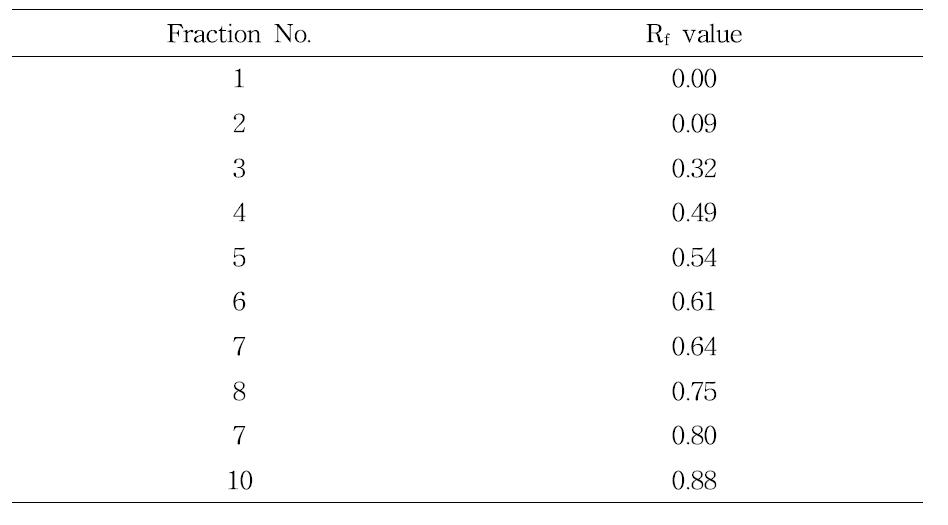 PLC 분획의 Rf value