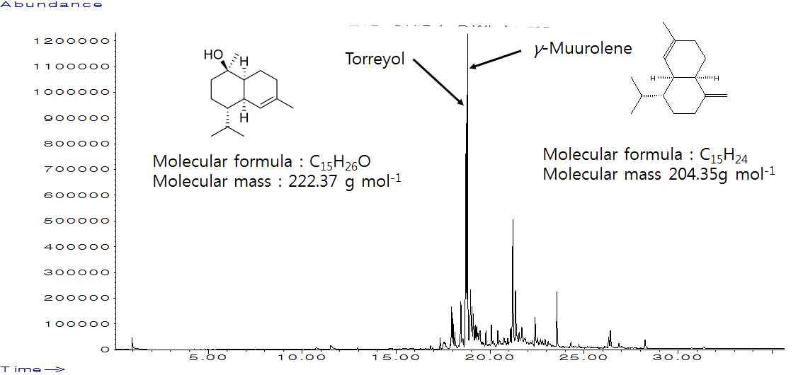 PLC 7번 분획의 Gas chromatogram