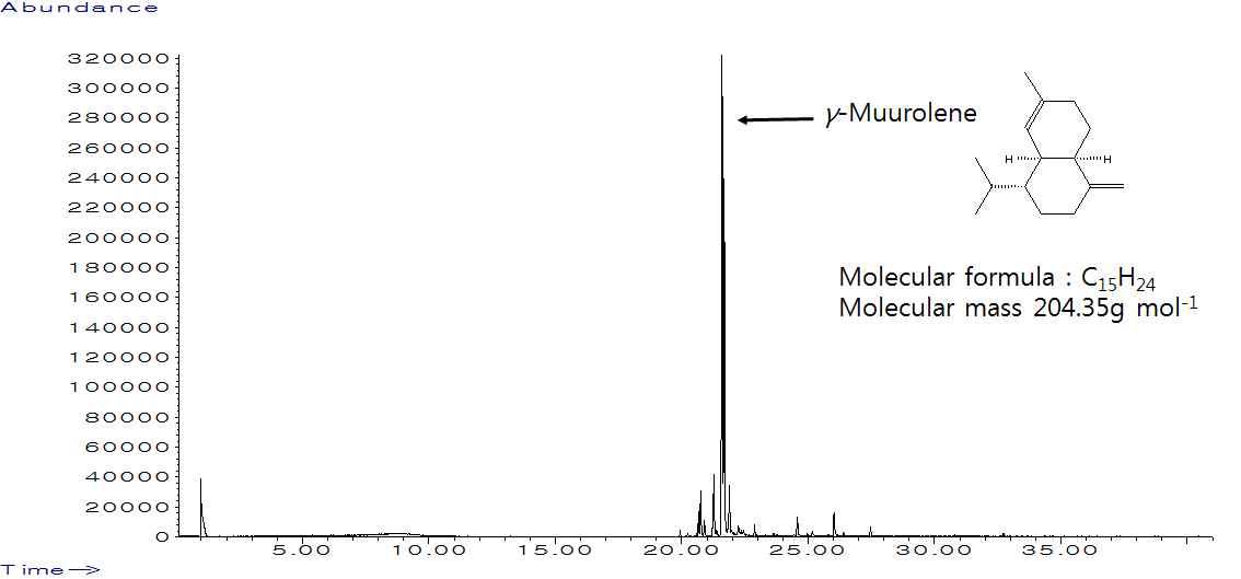 PLC 8번 분획의 Gas chromatogram