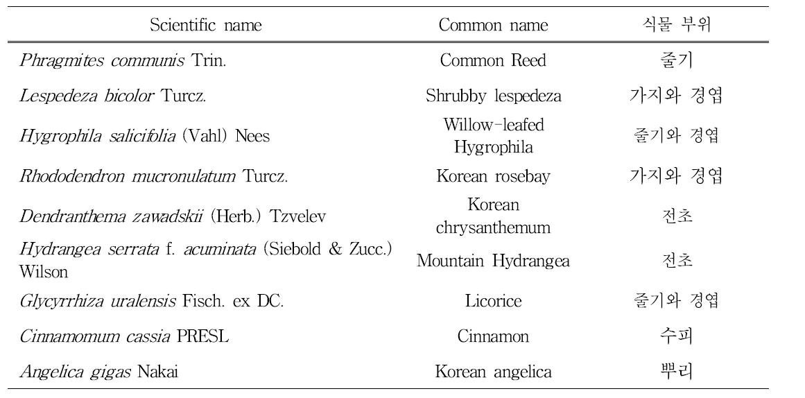애호박 착과 촉진 시험에 사용한 자생식물 및 약용식물 추출물의 목록