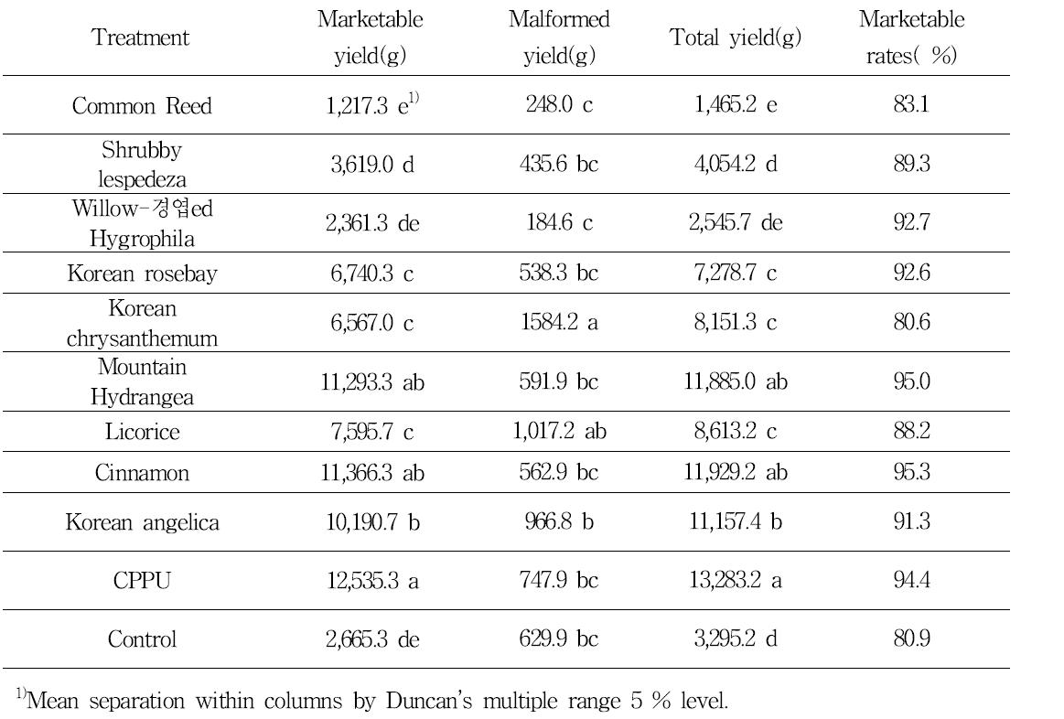 35% 에탈올 추출물이 애호박의 수량에 미친 영향