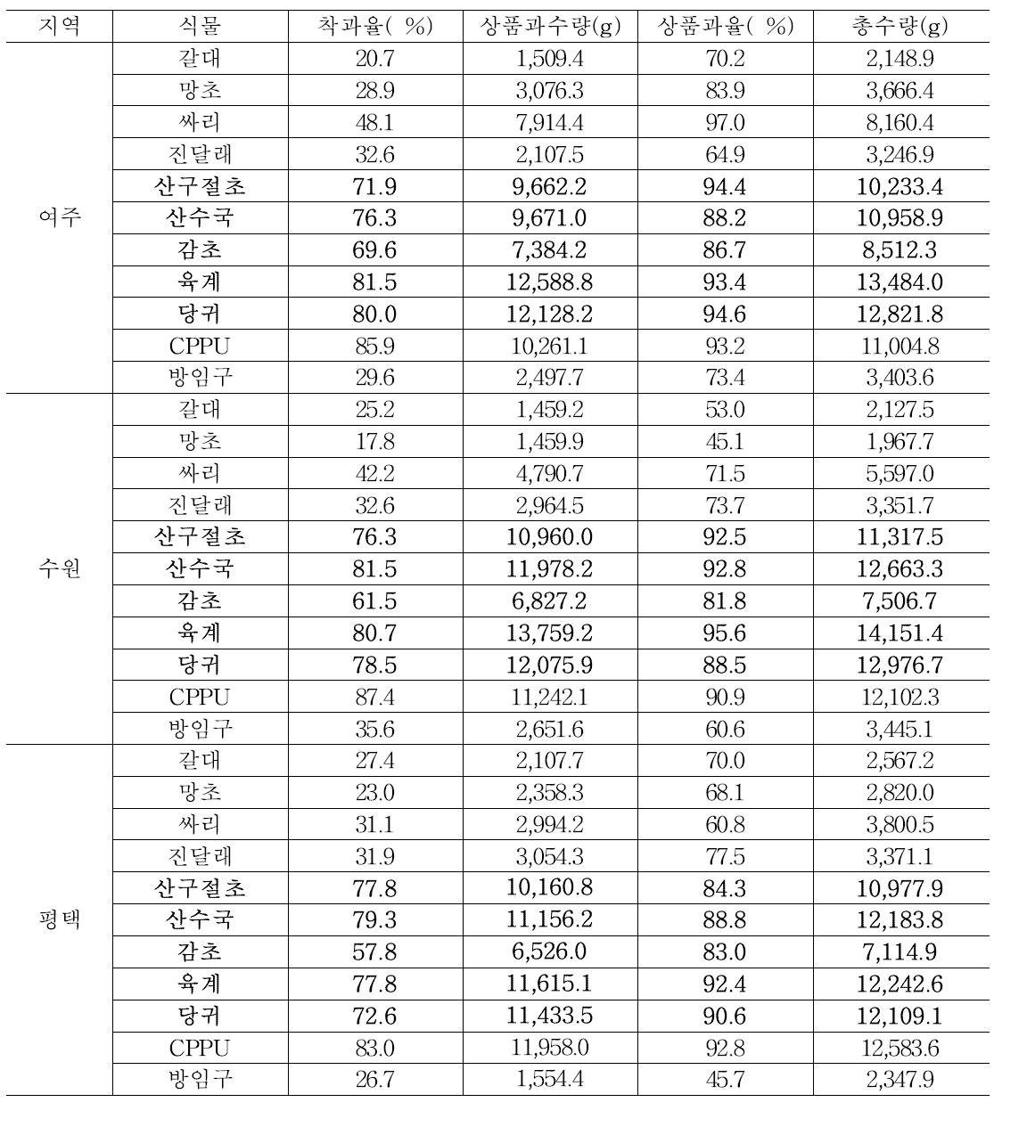 경기 3개 지역에서 애호박 재배 시설에서 식물추출물의 착과 증진 효과