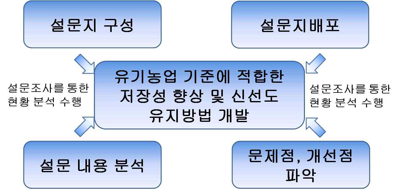 조사 모형