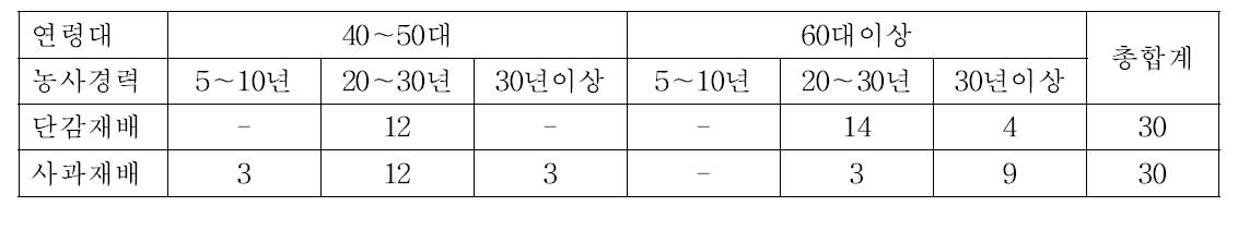 설문조사 대상농가 현황