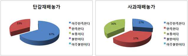 저온저장시설에 대한 농민 만족도