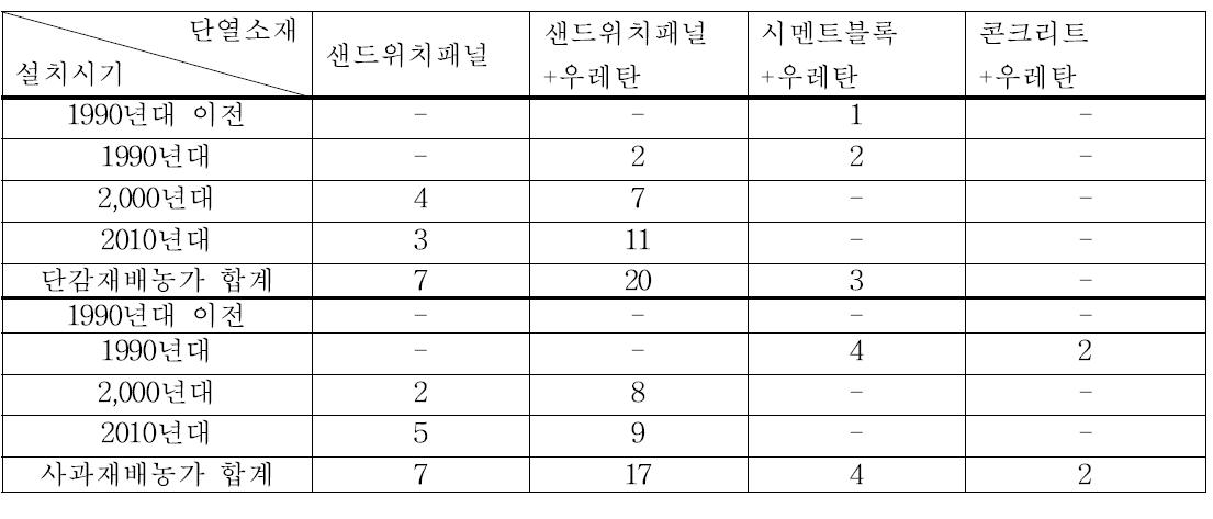 저온저장고 설치 시기와 단열소재 현황