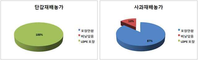 저온저장 시설에 저장시 포장자재의 사용 현황