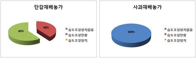 저온저장시설의 습도조절장치 사용현황