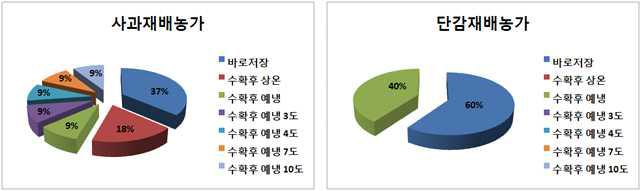 농가 예냉처리 방법 설문조사 결과