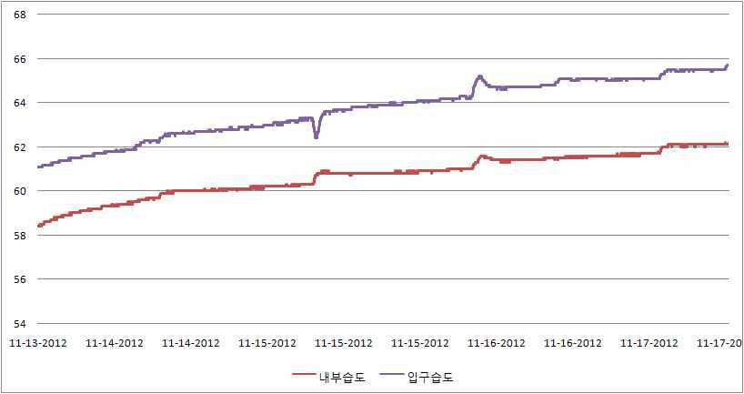 저온저장고의 지점별 습도 차이 비교