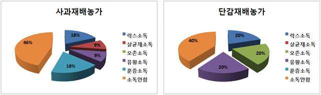 저온저장고 저장 전 내부 소독 농가 현황