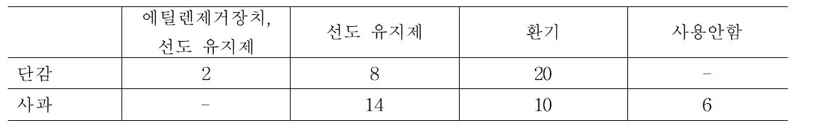 에틸렌가스 제거 방법 현황