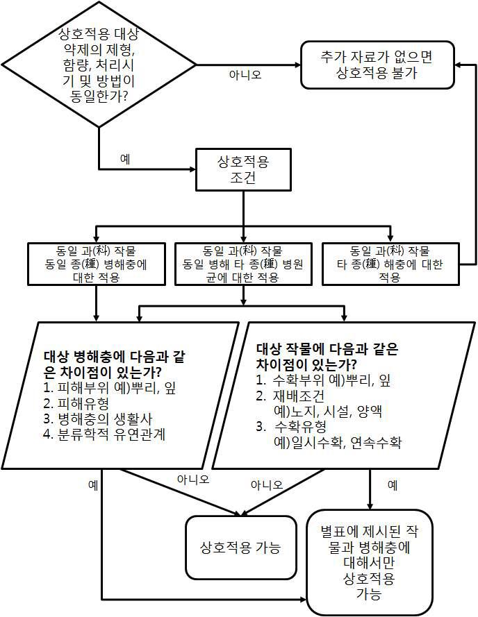 소면적 재배작물에 대한 약효시험 성적의 상호적용 순서도.