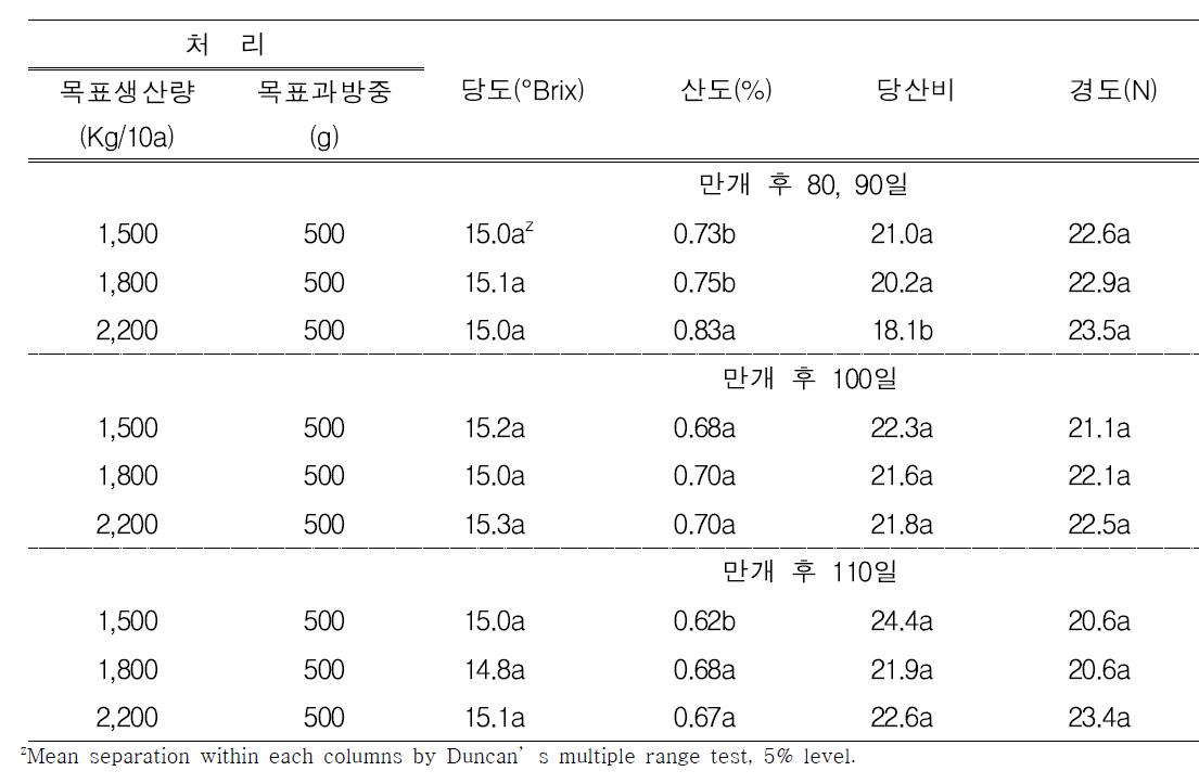 생장조절제 처리시 착과량에 따른 과실 품질