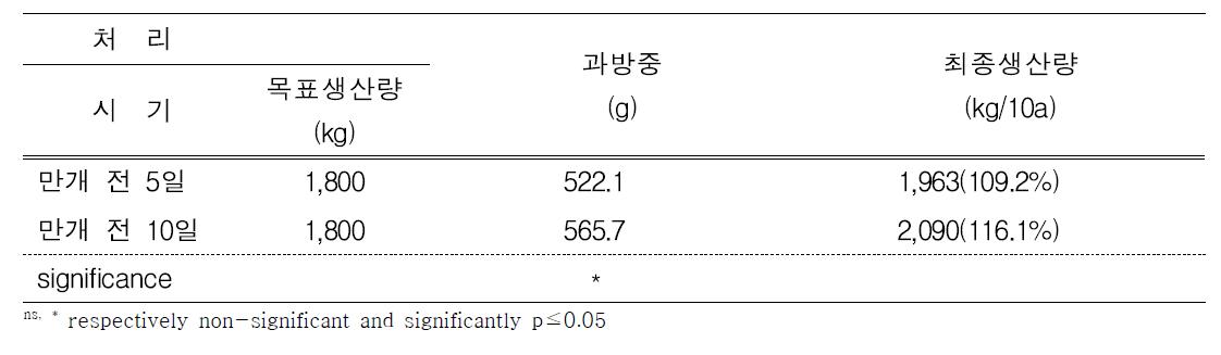 과방중 및 최종생산량