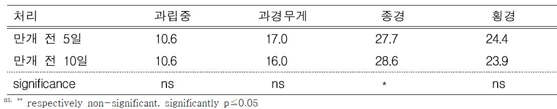 외적 품질