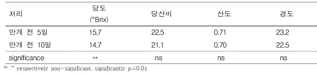 내적품질