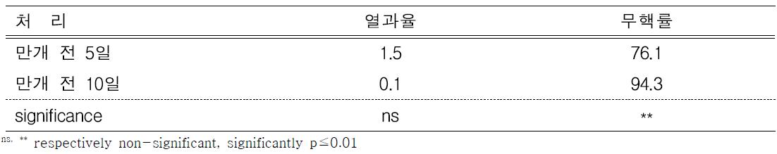 열과율 및 무핵률