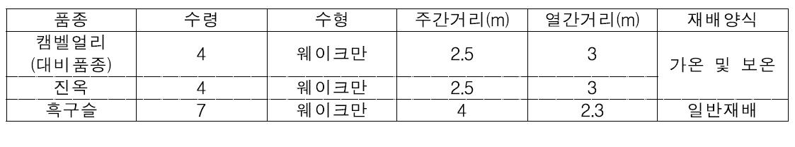 주요 신품종 재배농가의 재배적 특성