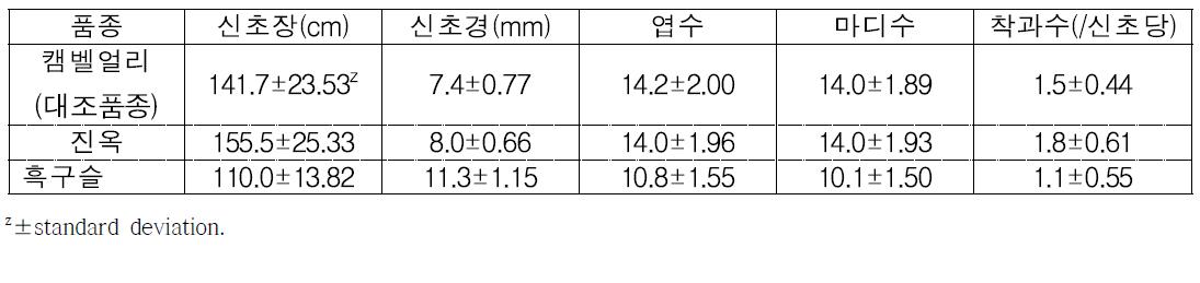 포도 ‘캠벨얼리’, ‘진옥’ 및 ‘흑구슬’의 신초 생육 특성