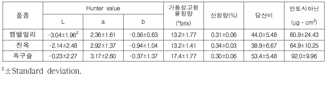 주요 신품종의 수확기 품질 특성