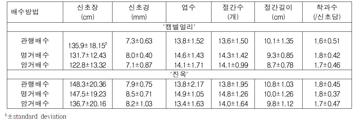 배수처리에 다른 포도 ‘캠벨얼리‘와 ’진옥‘의 신초 생육 특성