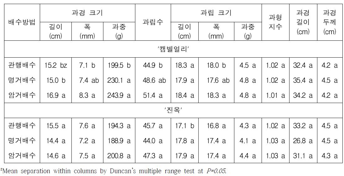 배수처리별 포도 ‘캠벨얼리’와 ‘진옥’의 과실 특성