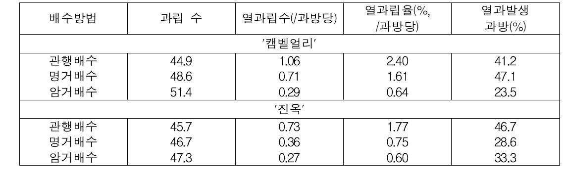 배수 방법에 따른 포도 ‘캠벨얼리’와 ‘진옥’의 열과 정도