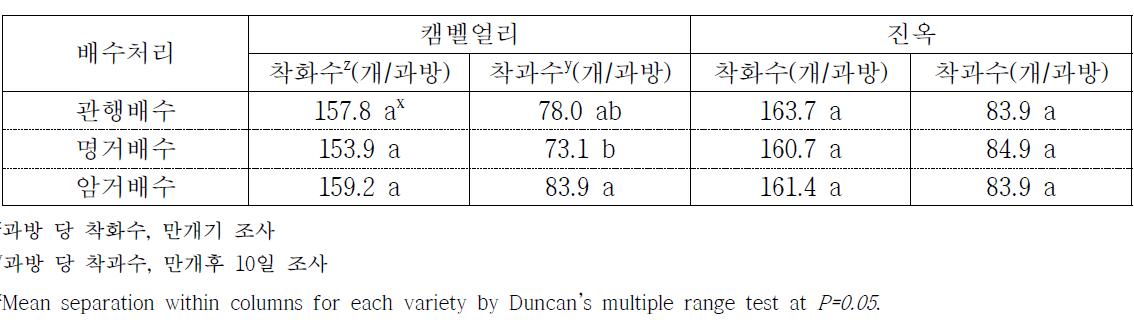 배수방법에 따른 포도 ‘캠벨얼리’와 ‘진옥’의 착화 및 착과수