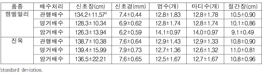 배수방법에 따른 ‘캠벨얼리’와 ‘진옥’의 신초 생육 특성(2014년)