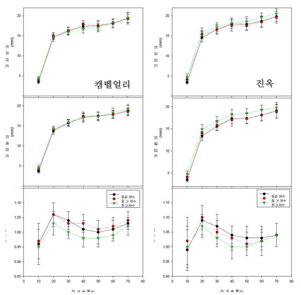 배수방법에 따른 포도 ‘캠벨얼리’와 ‘진옥’의 과립크기 변화